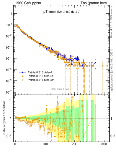 Plot of pTttbar in 1960 GeV ppbar collisions