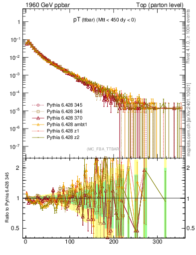Plot of pTttbar in 1960 GeV ppbar collisions