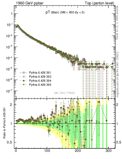 Plot of pTttbar in 1960 GeV ppbar collisions