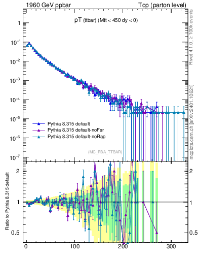 Plot of pTttbar in 1960 GeV ppbar collisions