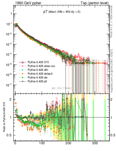 Plot of pTttbar in 1960 GeV ppbar collisions