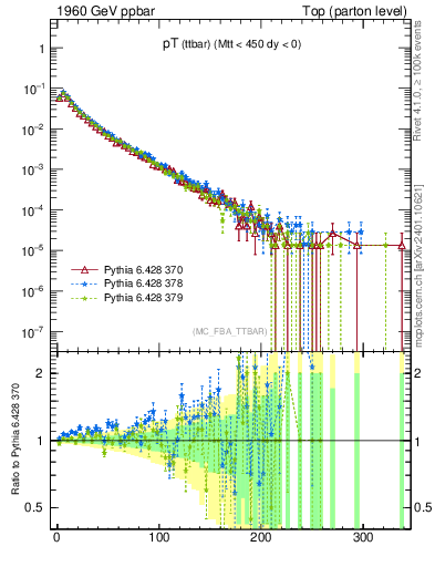 Plot of pTttbar in 1960 GeV ppbar collisions