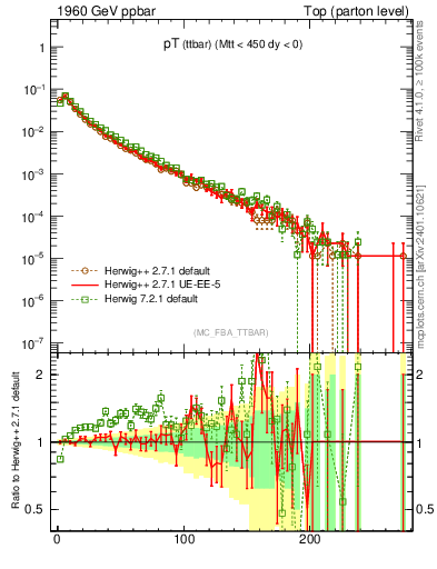 Plot of pTttbar in 1960 GeV ppbar collisions
