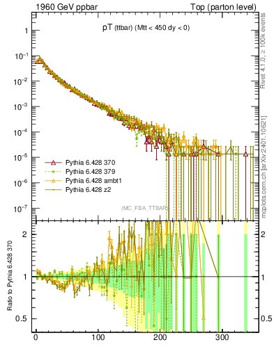 Plot of pTttbar in 1960 GeV ppbar collisions
