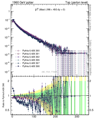 Plot of pTttbar in 1960 GeV ppbar collisions