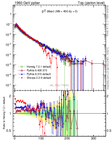 Plot of pTttbar in 1960 GeV ppbar collisions