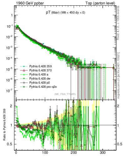 Plot of pTttbar in 1960 GeV ppbar collisions