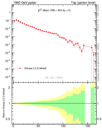 Plot of pTttbar in 1960 GeV ppbar collisions