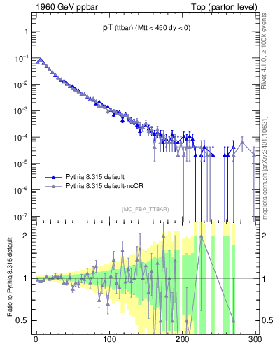 Plot of pTttbar in 1960 GeV ppbar collisions