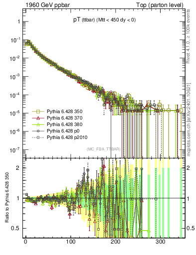 Plot of pTttbar in 1960 GeV ppbar collisions