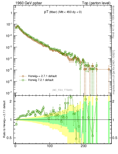 Plot of pTttbar in 1960 GeV ppbar collisions
