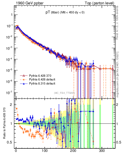 Plot of pTttbar in 1960 GeV ppbar collisions