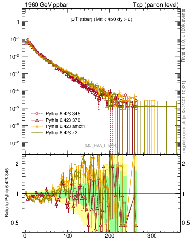 Plot of pTttbar in 1960 GeV ppbar collisions
