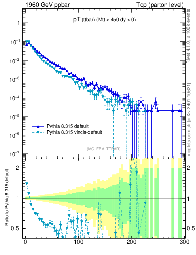 Plot of pTttbar in 1960 GeV ppbar collisions