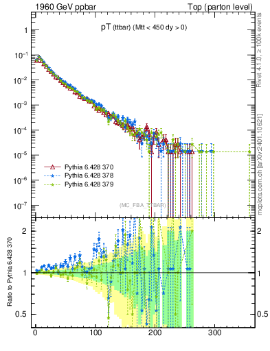Plot of pTttbar in 1960 GeV ppbar collisions