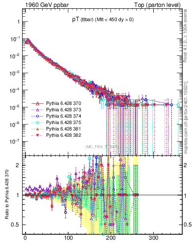 Plot of pTttbar in 1960 GeV ppbar collisions