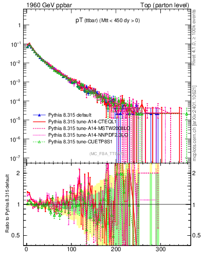 Plot of pTttbar in 1960 GeV ppbar collisions