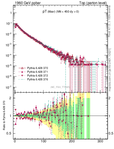 Plot of pTttbar in 1960 GeV ppbar collisions