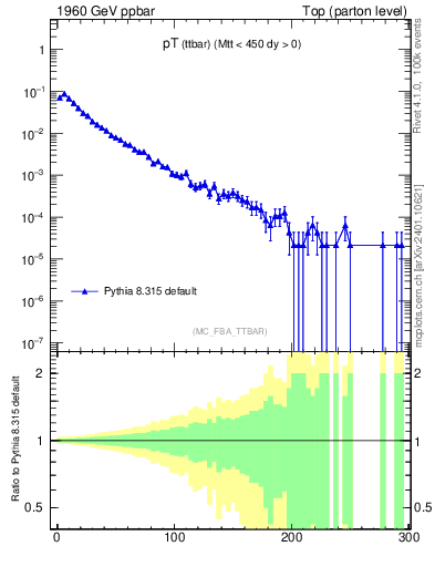 Plot of pTttbar in 1960 GeV ppbar collisions