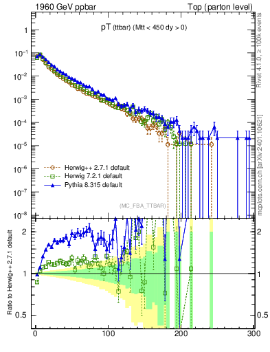 Plot of pTttbar in 1960 GeV ppbar collisions