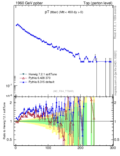 Plot of pTttbar in 1960 GeV ppbar collisions