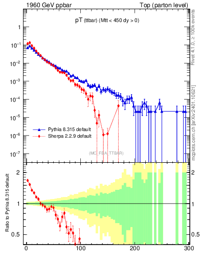 Plot of pTttbar in 1960 GeV ppbar collisions