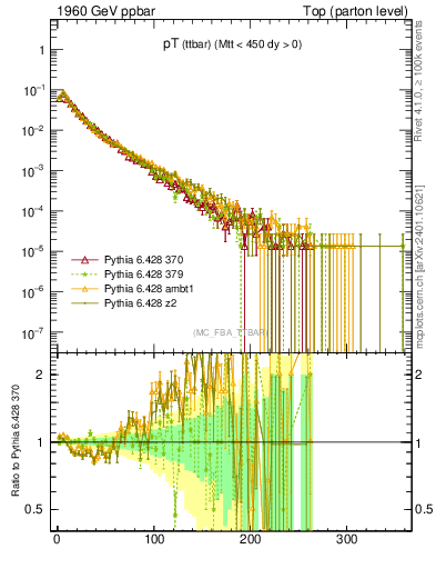 Plot of pTttbar in 1960 GeV ppbar collisions
