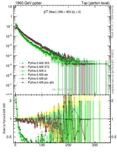 Plot of pTttbar in 1960 GeV ppbar collisions