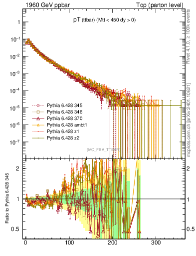 Plot of pTttbar in 1960 GeV ppbar collisions