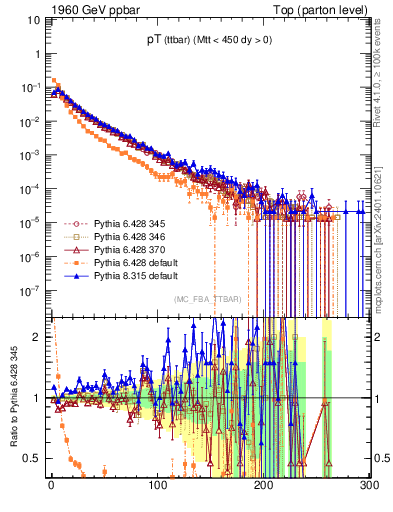 Plot of pTttbar in 1960 GeV ppbar collisions