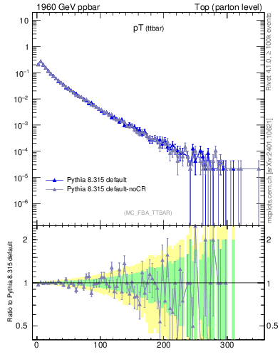 Plot of pTttbar in 1960 GeV ppbar collisions