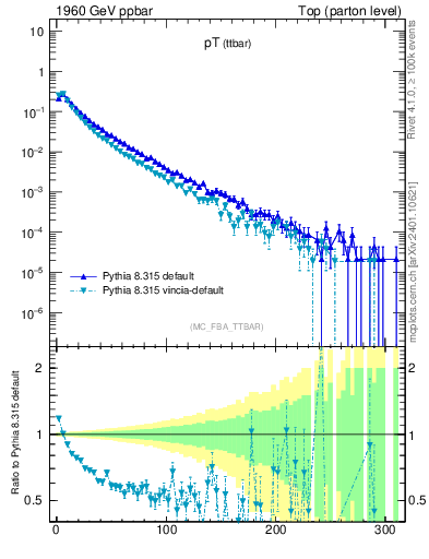 Plot of pTttbar in 1960 GeV ppbar collisions