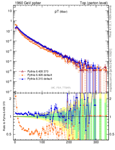Plot of pTttbar in 1960 GeV ppbar collisions