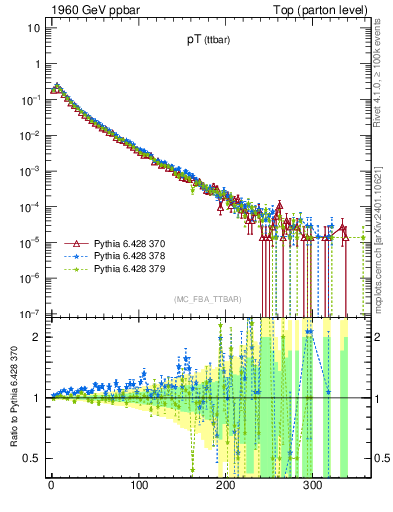 Plot of pTttbar in 1960 GeV ppbar collisions
