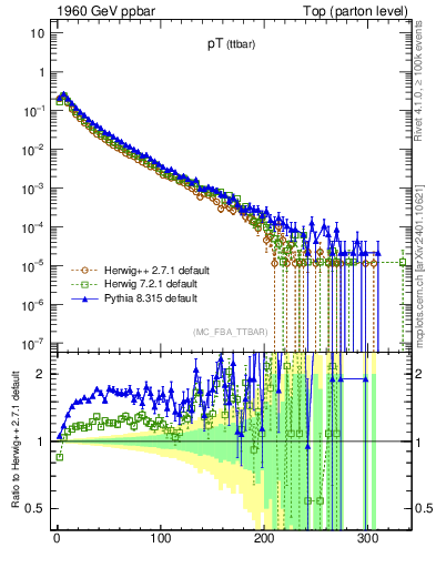 Plot of pTttbar in 1960 GeV ppbar collisions