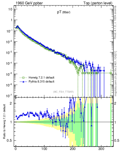 Plot of pTttbar in 1960 GeV ppbar collisions