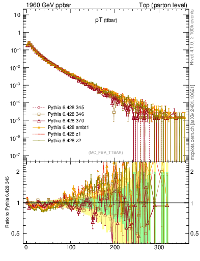 Plot of pTttbar in 1960 GeV ppbar collisions