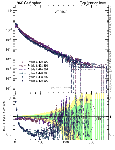 Plot of pTttbar in 1960 GeV ppbar collisions