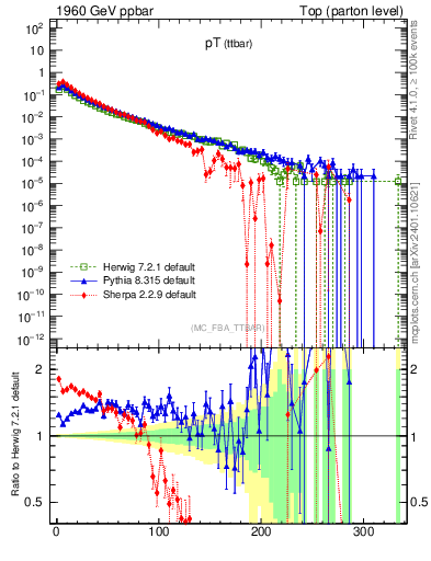 Plot of pTttbar in 1960 GeV ppbar collisions