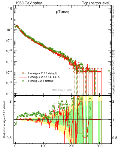 Plot of pTttbar in 1960 GeV ppbar collisions