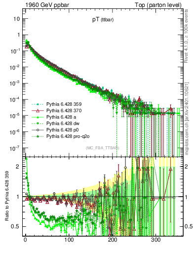 Plot of pTttbar in 1960 GeV ppbar collisions