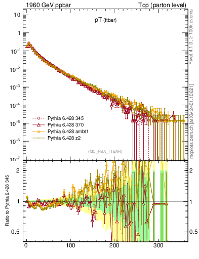 Plot of pTttbar in 1960 GeV ppbar collisions