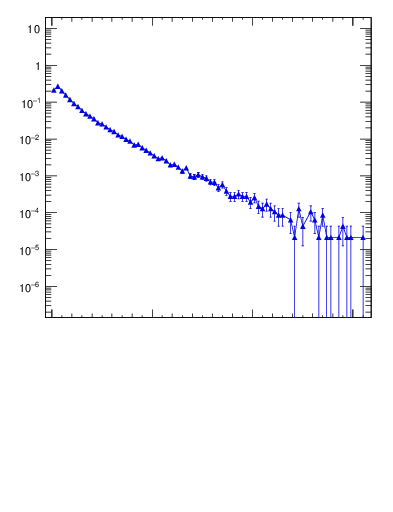 Plot of pTttbar in 1960 GeV ppbar collisions
