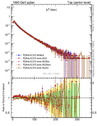 Plot of pTttbar in 1960 GeV ppbar collisions