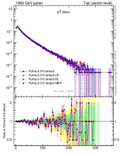 Plot of pTttbar in 1960 GeV ppbar collisions