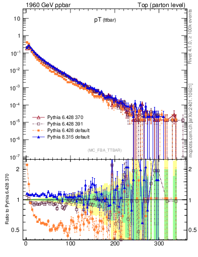 Plot of pTttbar in 1960 GeV ppbar collisions