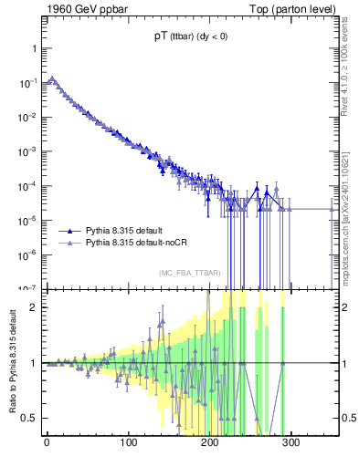 Plot of pTttbar in 1960 GeV ppbar collisions