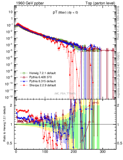 Plot of pTttbar in 1960 GeV ppbar collisions