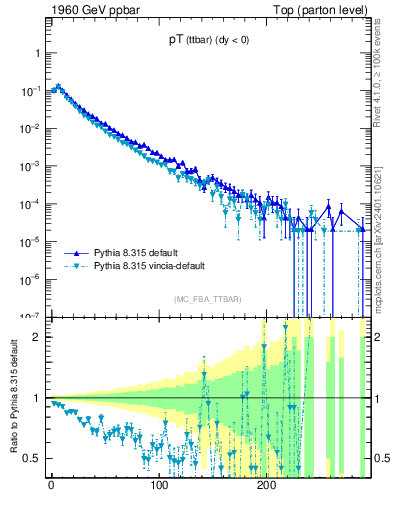 Plot of pTttbar in 1960 GeV ppbar collisions
