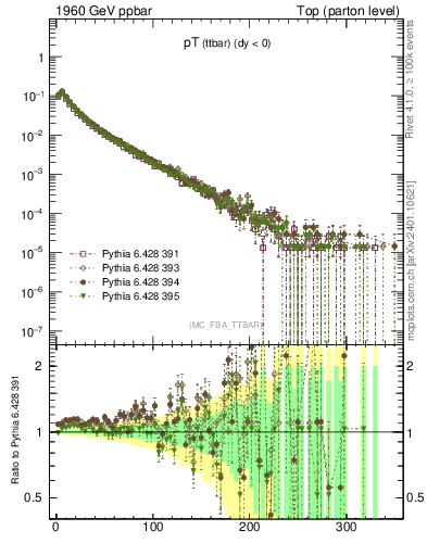 Plot of pTttbar in 1960 GeV ppbar collisions